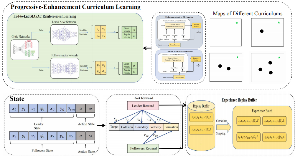 AC-MASAC: An Attentive Curriculum Learning Framework for Heterogeneous UAV Swarm Coordination overview