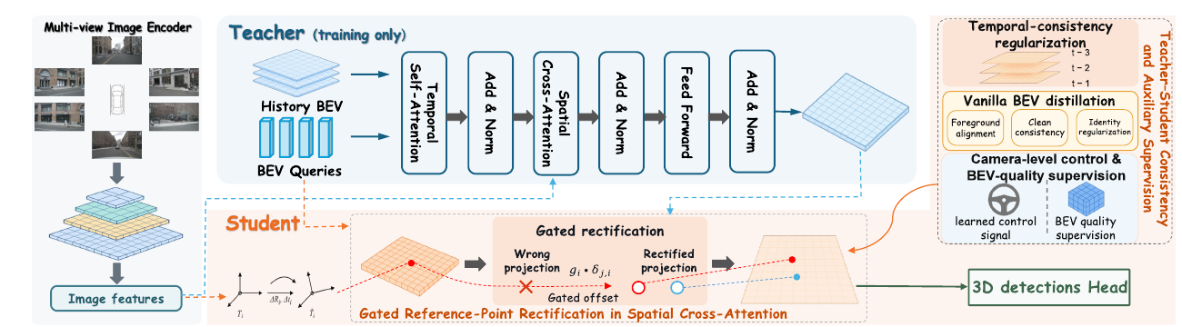NCGR: Noise-Conditional Gated Rectification for Camera Extrinsic Perturbations in BEV 3D Object Detection overview